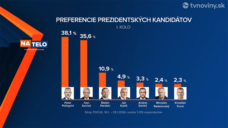 PRIESKUM: Prvé kolo prezidentských volieb by s 38 percentami vyhral Peter Pellegrini